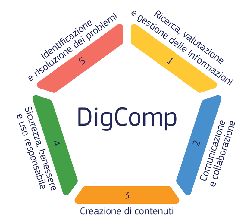 Figura 5 del DigComp 3.0: le cinque aree di competenza disposte a pentagono attorno alla parola DigComp.